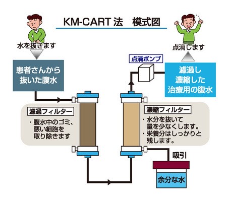 腹水 抜い た 後