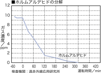 ホルムアルデヒドの分解