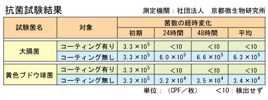 抗菌試験結果