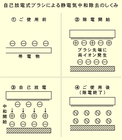 自己放電式ブラシによる静電気中和除去のしくみ
