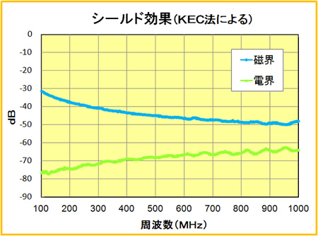 シールド効果（KEC法による）のグラフ